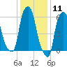 North Brother Island tide chart for Monday, January 11, 2021