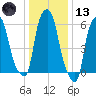 North Brother Island tide chart for Wednesday, January 13, 2021