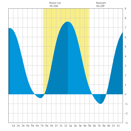 North Brother Island tide chart for Thursday, January 14, 2021