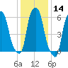 North Brother Island tide chart for Thursday, January 14, 2021