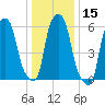 North Brother Island tide chart for Friday, January 15, 2021