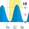North Brother Island tide chart for Saturday, January 16, 2021