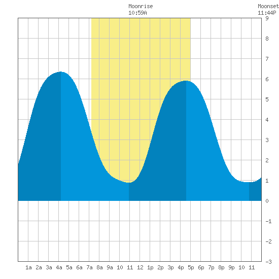 North Brother Island tide chart for Tuesday, January 19, 2021