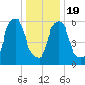 North Brother Island tide chart for Tuesday, January 19, 2021