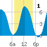 North Brother Island tide chart for Friday, January 1, 2021