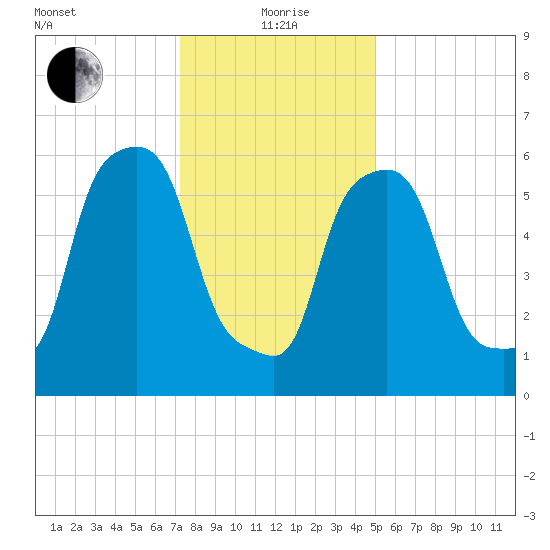 North Brother Island tide chart for Wednesday, January 20, 2021