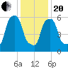 North Brother Island tide chart for Wednesday, January 20, 2021