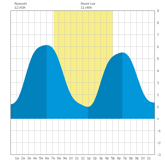 North Brother Island tide chart for Thursday, January 21, 2021