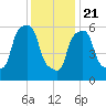 North Brother Island tide chart for Thursday, January 21, 2021
