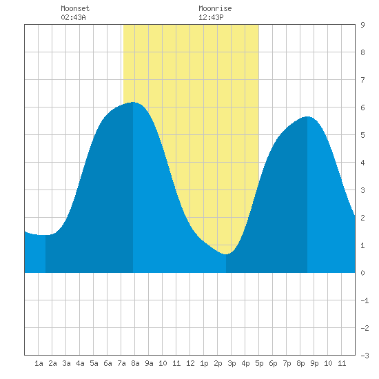 North Brother Island tide chart for Saturday, January 23, 2021