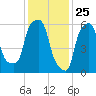 North Brother Island tide chart for Monday, January 25, 2021