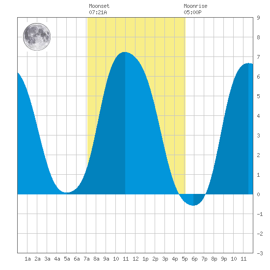 North Brother Island tide chart for Thursday, January 28, 2021