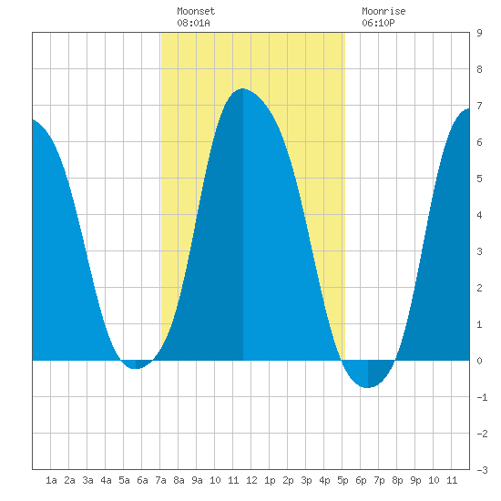 North Brother Island tide chart for Friday, January 29, 2021