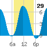 North Brother Island tide chart for Friday, January 29, 2021