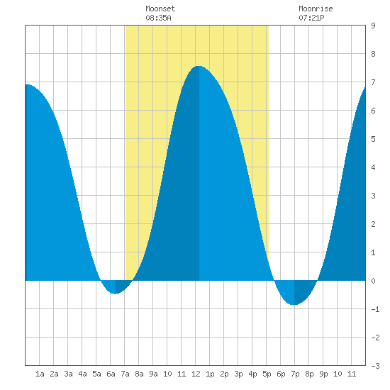 North Brother Island tide chart for Saturday, January 30, 2021