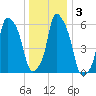 North Brother Island tide chart for Sunday, January 3, 2021