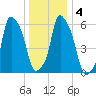 North Brother Island tide chart for Monday, January 4, 2021