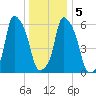North Brother Island tide chart for Tuesday, January 5, 2021
