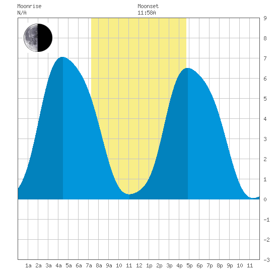 North Brother Island tide chart for Wednesday, January 6, 2021