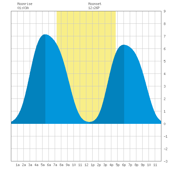 North Brother Island tide chart for Thursday, January 7, 2021