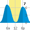 North Brother Island tide chart for Thursday, January 7, 2021