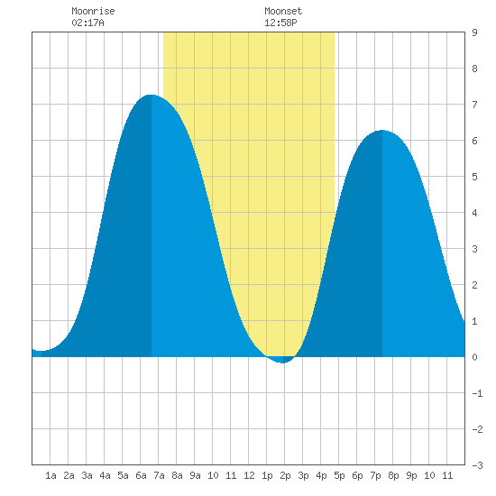 North Brother Island tide chart for Friday, January 8, 2021