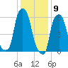 North Brother Island tide chart for Saturday, January 9, 2021