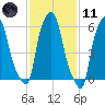 North Brother Island tide chart for Thursday, February 11, 2021