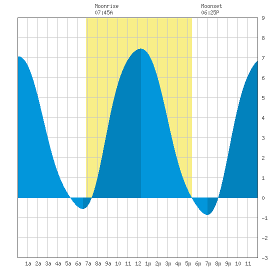North Brother Island tide chart for Friday, February 12, 2021