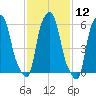 North Brother Island tide chart for Friday, February 12, 2021
