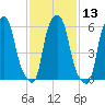 North Brother Island tide chart for Saturday, February 13, 2021