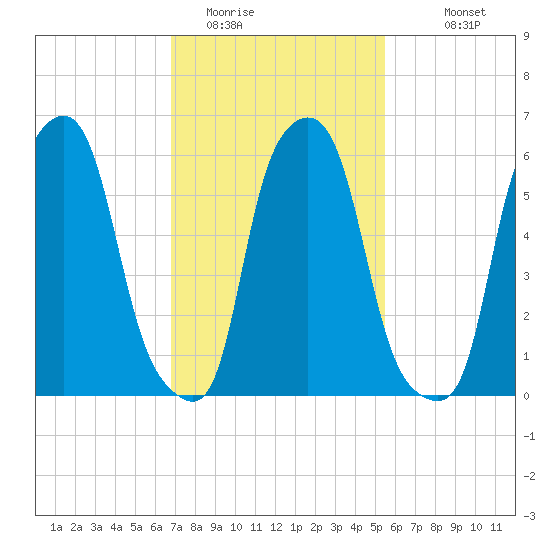 North Brother Island tide chart for Sunday, February 14, 2021