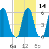 North Brother Island tide chart for Sunday, February 14, 2021