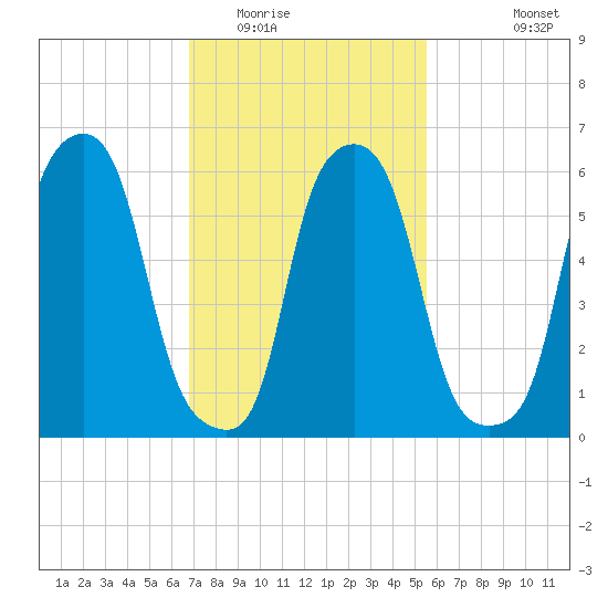 North Brother Island tide chart for Monday, February 15, 2021