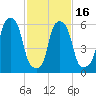 North Brother Island tide chart for Tuesday, February 16, 2021