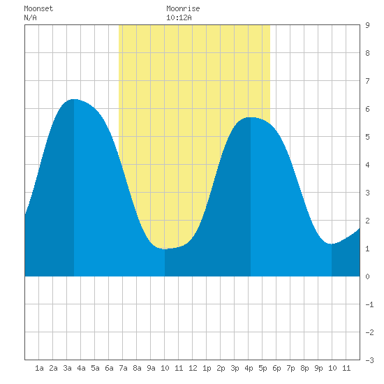 North Brother Island tide chart for Thursday, February 18, 2021