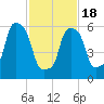 North Brother Island tide chart for Thursday, February 18, 2021