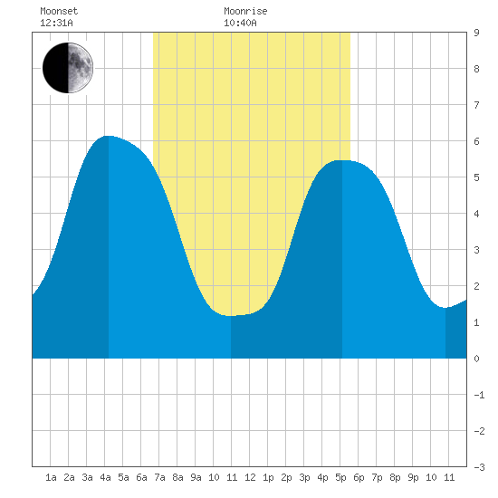 North Brother Island tide chart for Friday, February 19, 2021