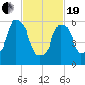 North Brother Island tide chart for Friday, February 19, 2021