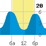 North Brother Island tide chart for Saturday, February 20, 2021