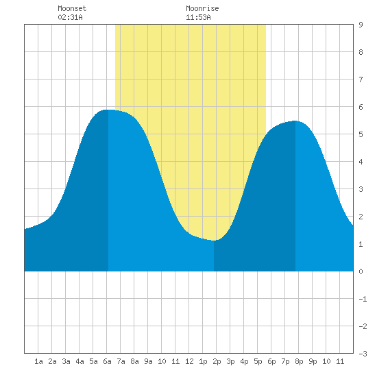 North Brother Island tide chart for Sunday, February 21, 2021