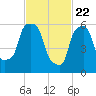 North Brother Island tide chart for Monday, February 22, 2021