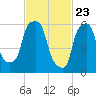 North Brother Island tide chart for Tuesday, February 23, 2021