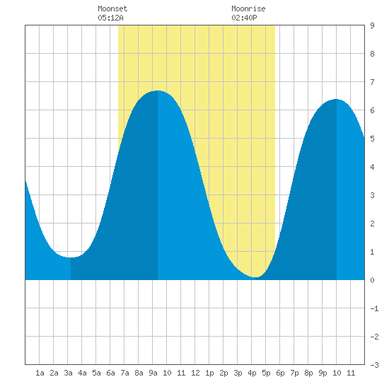 North Brother Island tide chart for Wednesday, February 24, 2021