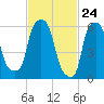 North Brother Island tide chart for Wednesday, February 24, 2021