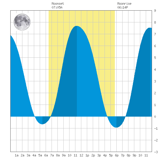 North Brother Island tide chart for Saturday, February 27, 2021
