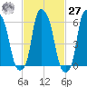 North Brother Island tide chart for Saturday, February 27, 2021