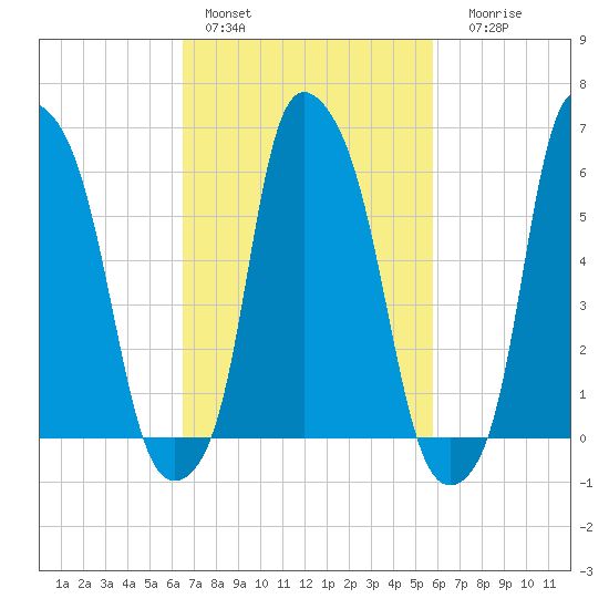 North Brother Island tide chart for Sunday, February 28, 2021
