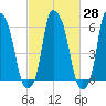 North Brother Island tide chart for Sunday, February 28, 2021