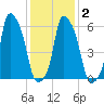 North Brother Island tide chart for Tuesday, February 2, 2021